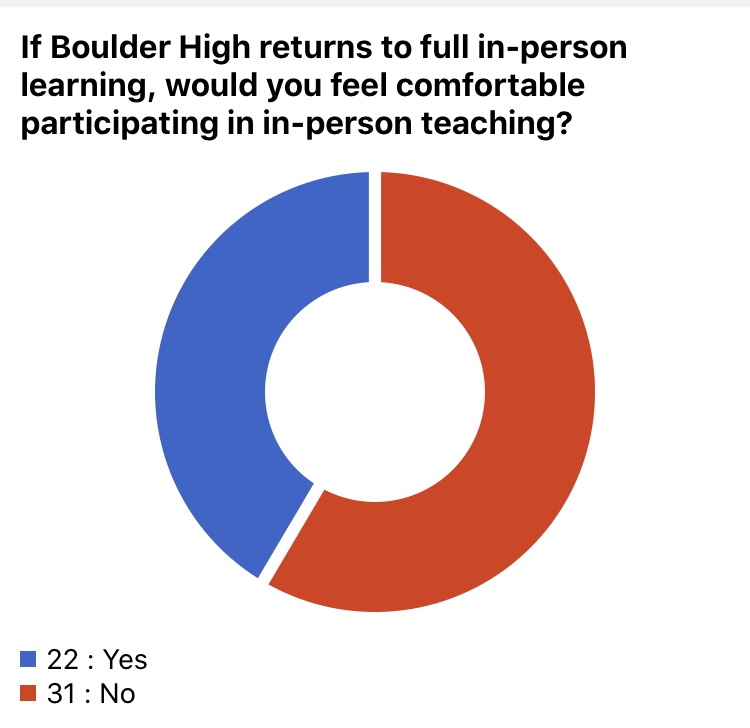 The majority of teachers would not feel comfortable returning to full in-person learning. 