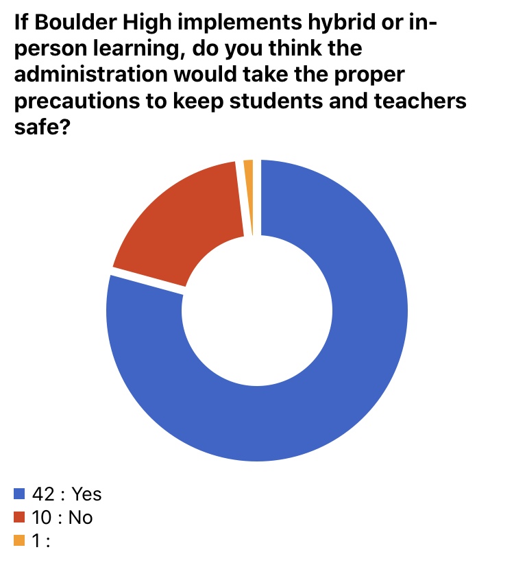 Most teachers feel confident in the administrations ability to keep them safe were they to return to school. 