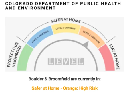 On Nov. 6, Boulder County will move into Level 3: Safer at Home. 