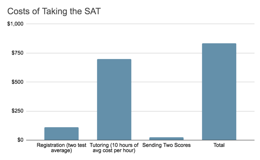 The total cost of the SAT adds up to almost $840 for a single college applicant 