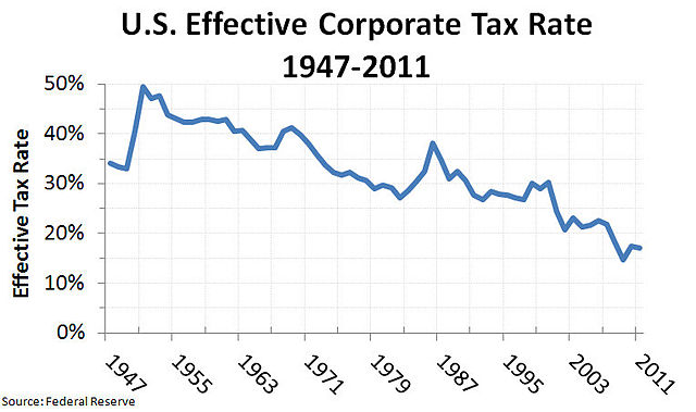 Pictured is the decline of US corporate taxes over the past 60 years. This decline has coincided with a 2900% increase in the GDP per capita.