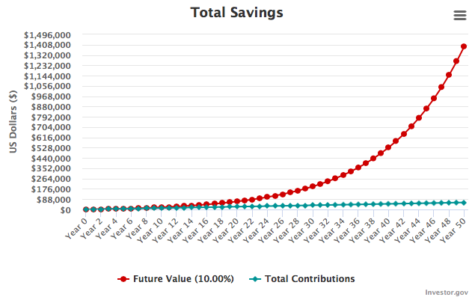  Pictured in this graphic is the idea of compound interest, and why it is advantageous to start investing early.

