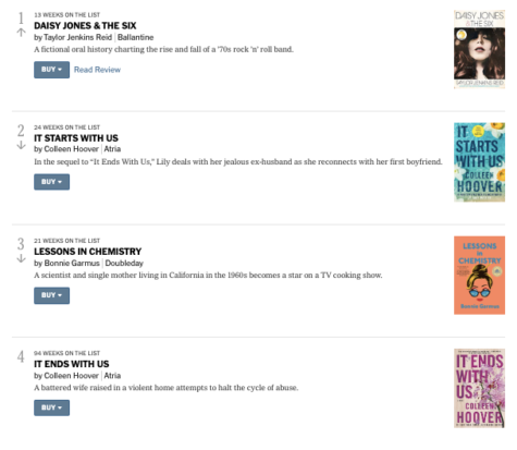 Colleen Hoover dominates the NYT bestseller list, using superficial plots and soapy romance. From the New York Times.